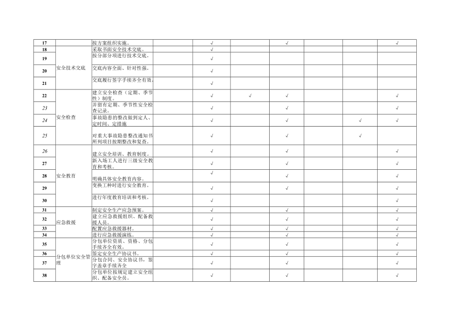 基础管理类隐患排查清单模板.docx_第2页