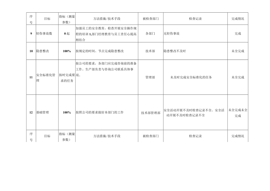 目标管理方案完成情况检查记录模板.docx_第2页