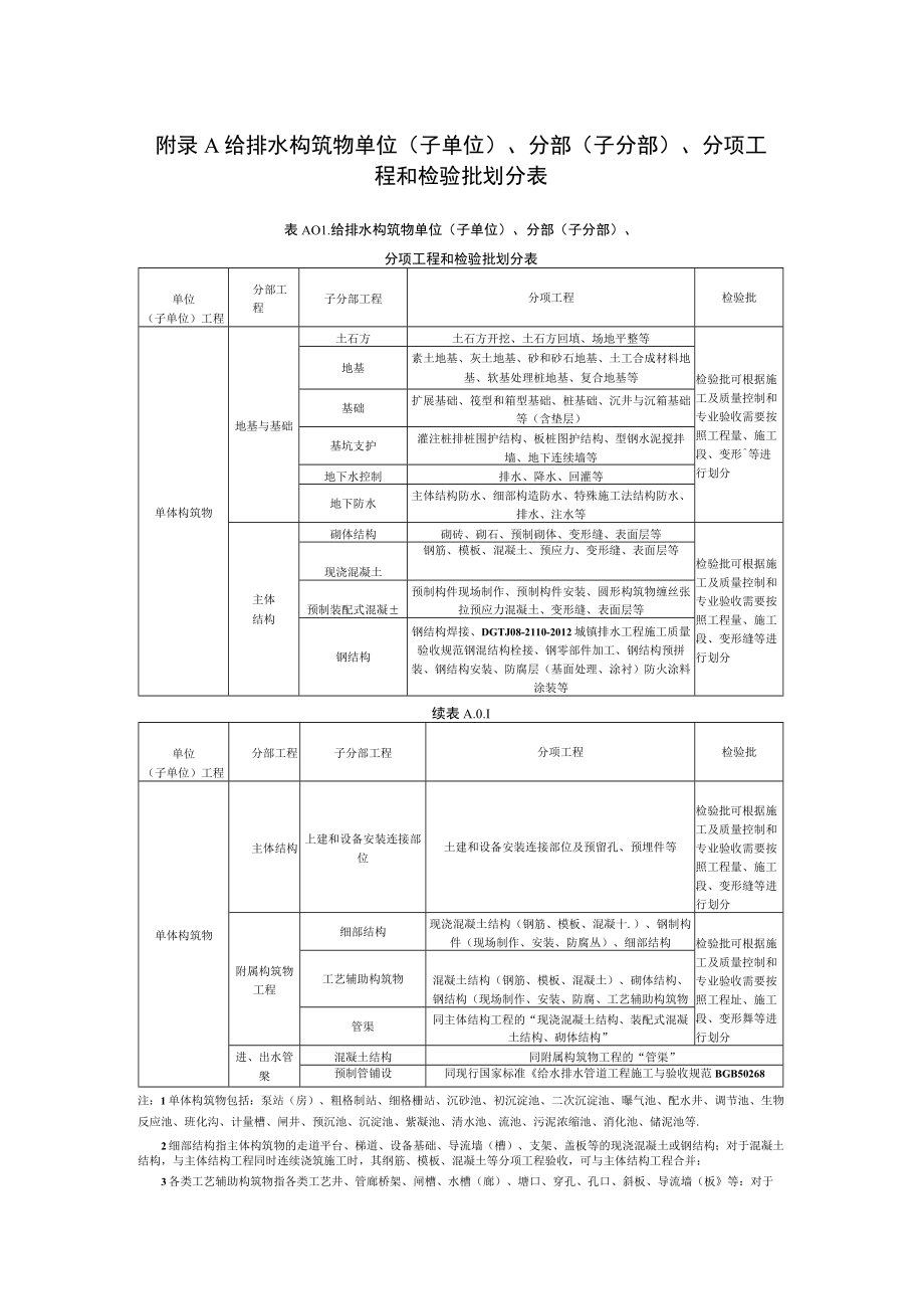 市政排水工程给排水构筑物、质量验收记录、水池满水、消化池气密性、混凝土抗渗、抗冻试验.docx_第1页