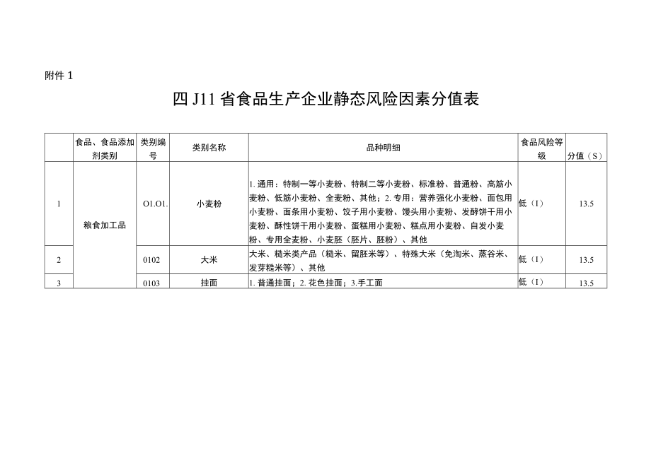 四川省食品生产企业静态、动态风险因素分值表、用风险等级确定表、信息情况表、大中小微型企业划分办法.docx_第1页