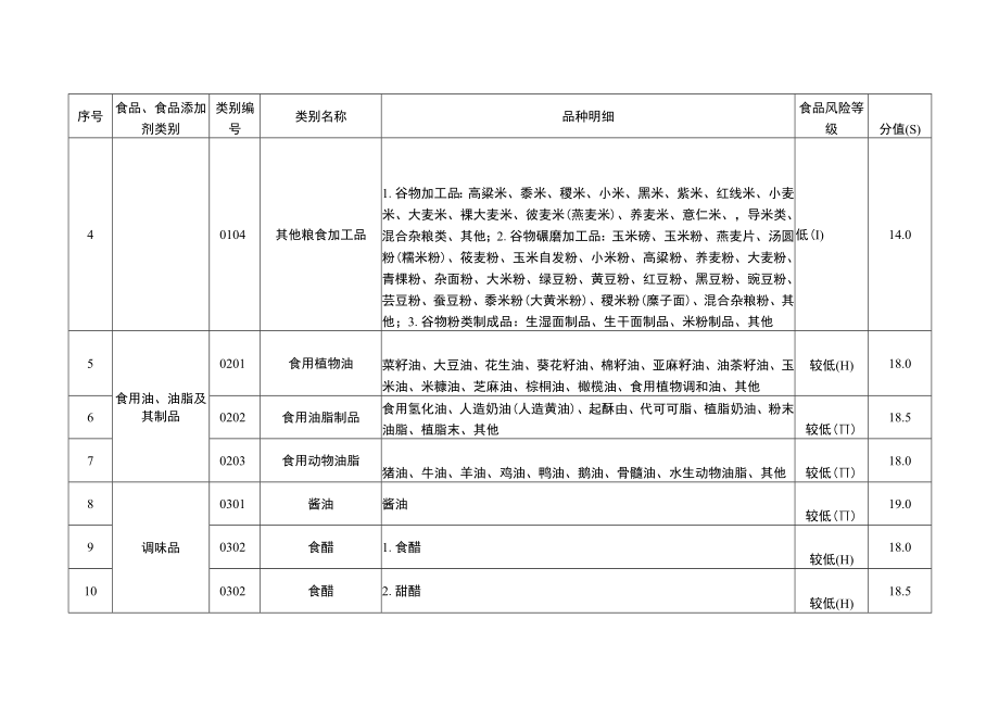 四川省食品生产企业静态、动态风险因素分值表、用风险等级确定表、信息情况表、大中小微型企业划分办法.docx_第2页