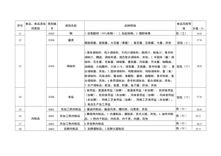 四川省食品生产企业静态、动态风险因素分值表、用风险等级确定表、信息情况表、大中小微型企业划分办法.docx_第3页