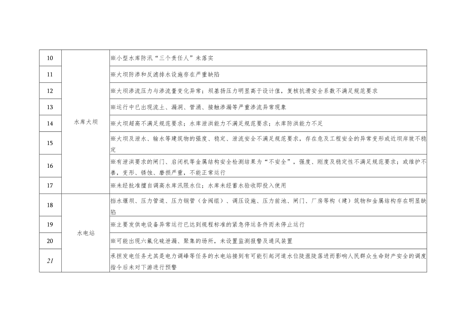 水利工程运行安全重点检查事项清单.docx_第2页