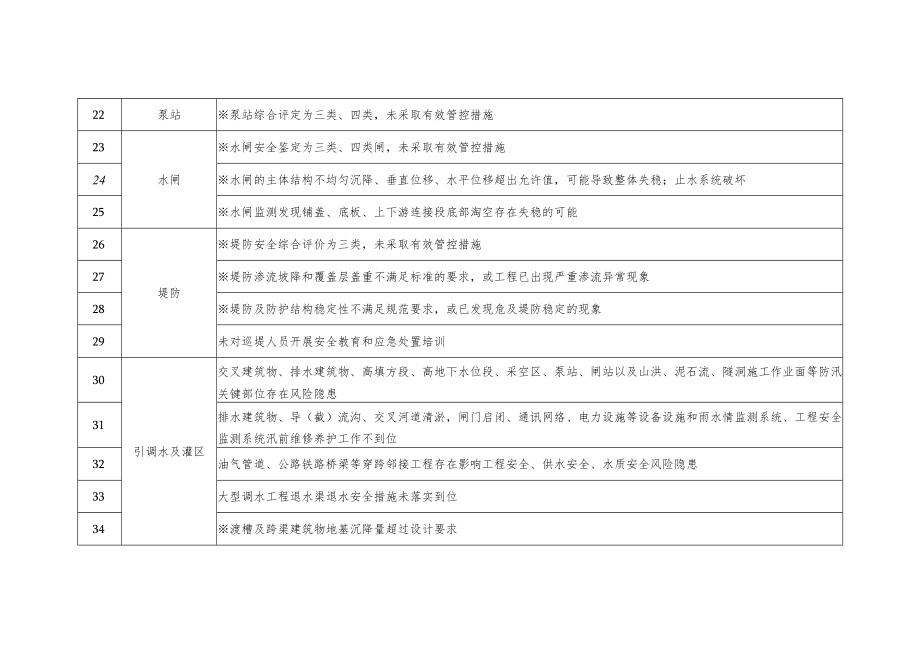 水利工程运行安全重点检查事项清单.docx_第3页