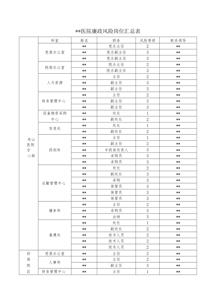 医院关于调整廉政风险岗位设置情况的报告.docx_第2页