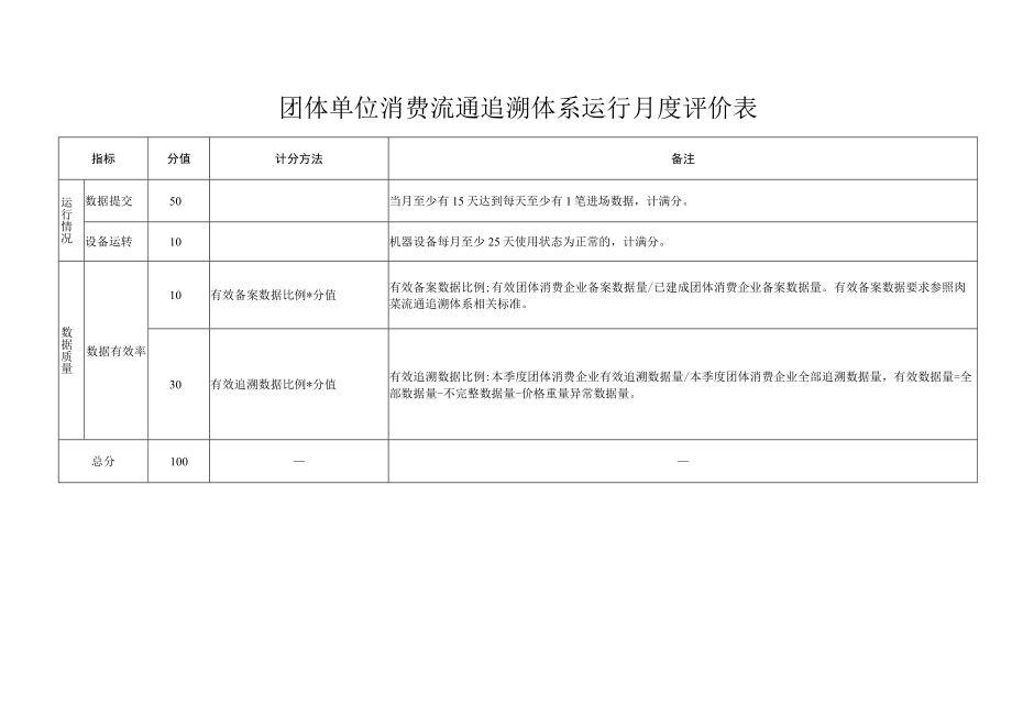 团体单位消费流通追溯体系运行月度评价表.docx_第1页