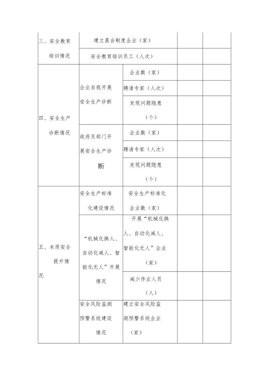 全市安全生产风险整治提升三年行动情况统计表.docx_第2页