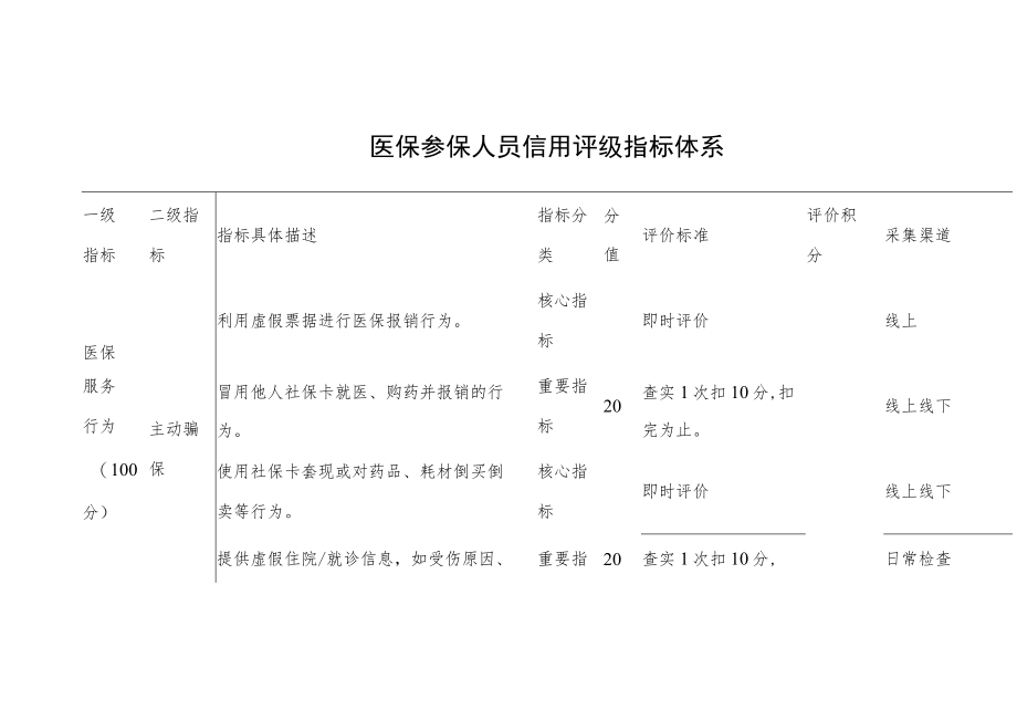 医保参保人员信用评级指标体系.docx_第1页