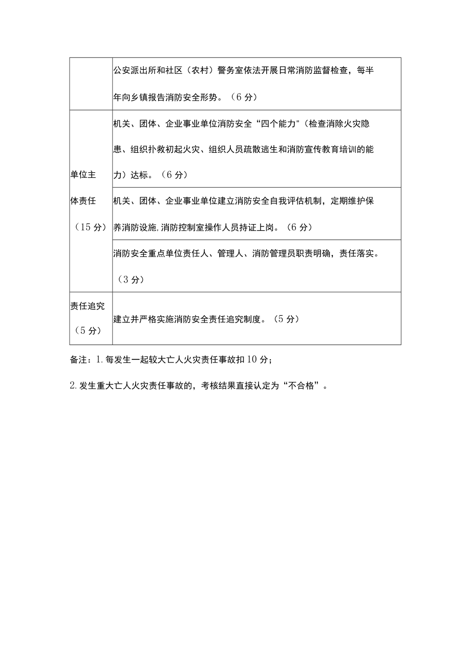 年度消防工作考核标准.docx_第3页