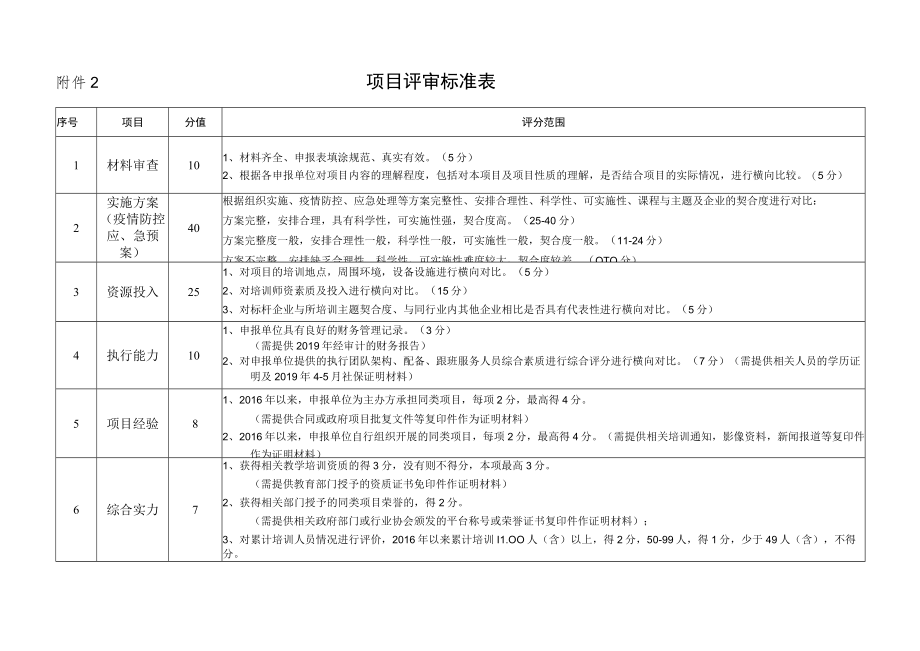 附件2 项目评审标准表.docx_第1页