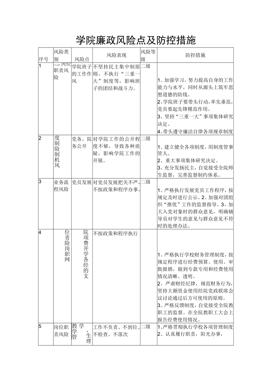 廉政风险点及防控措施.docx_第1页