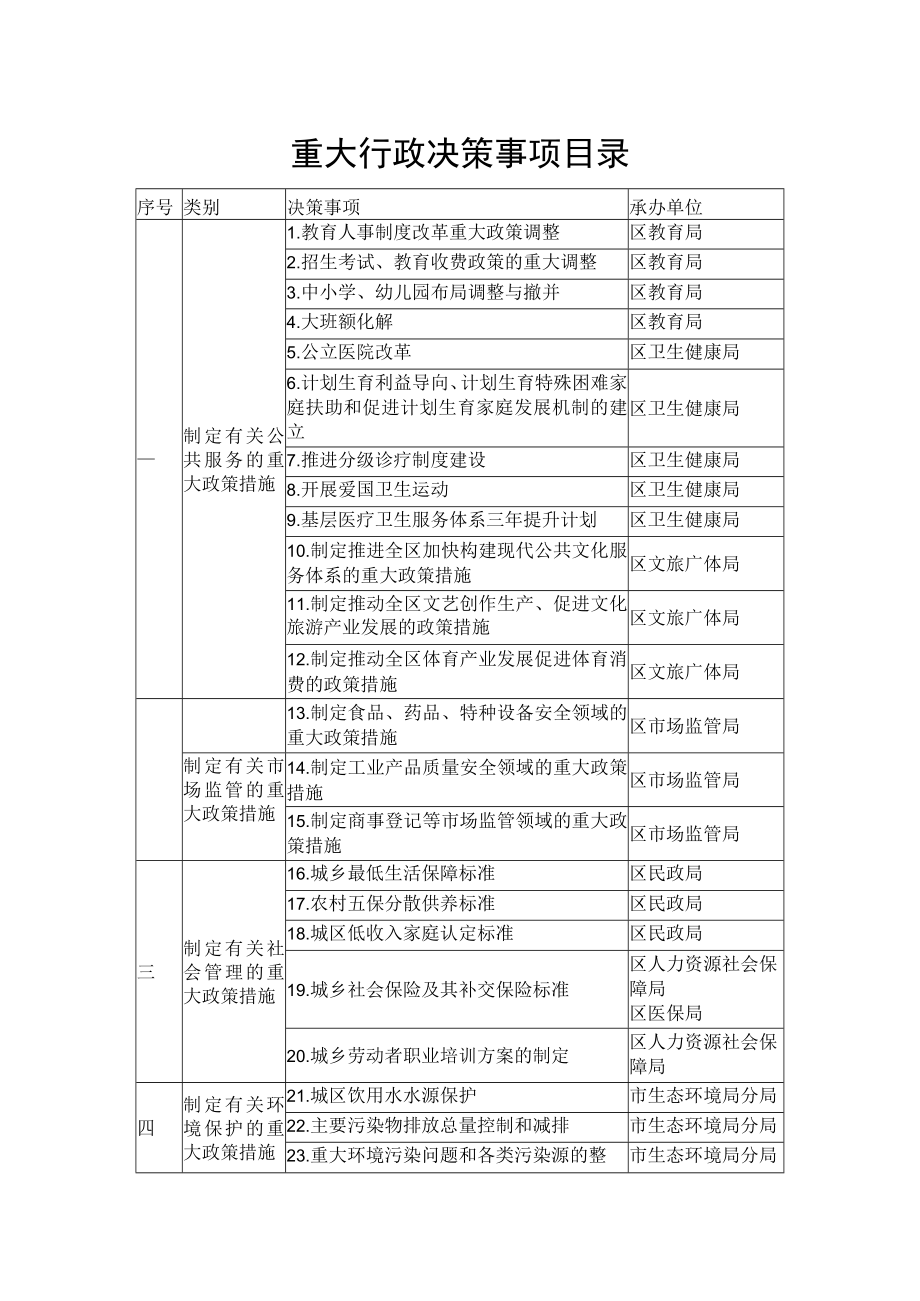 重大行政决策事项目录.docx_第1页