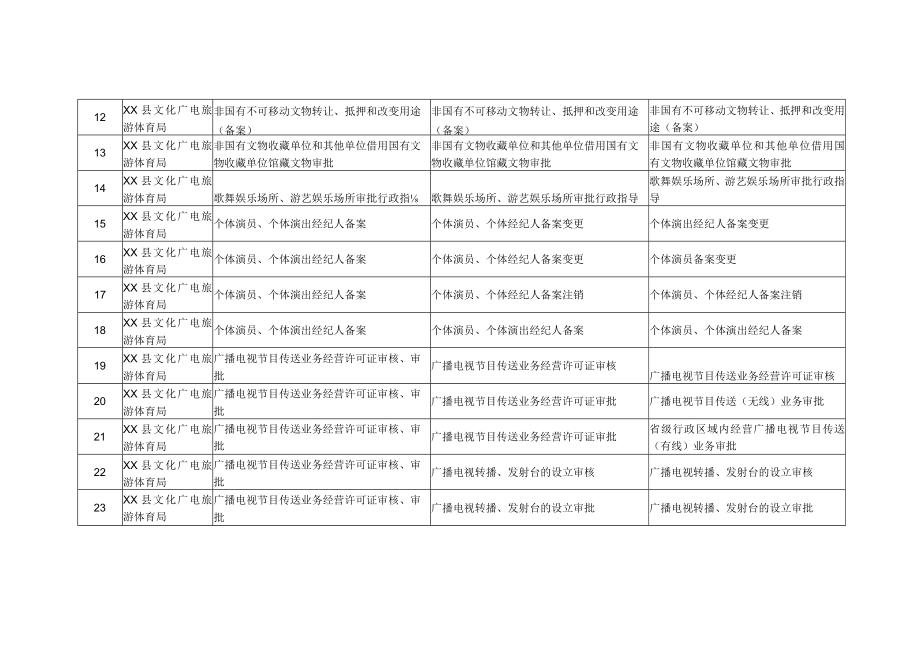 XX县文广旅体局事项清单.docx_第2页