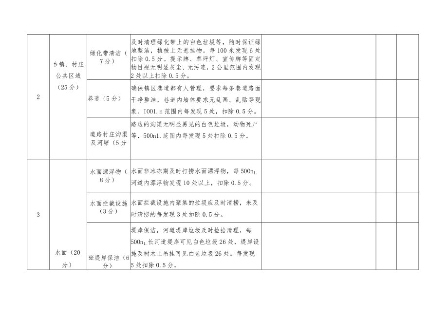 萧县农村生活垃圾治理一体化考核评分细则.docx_第2页