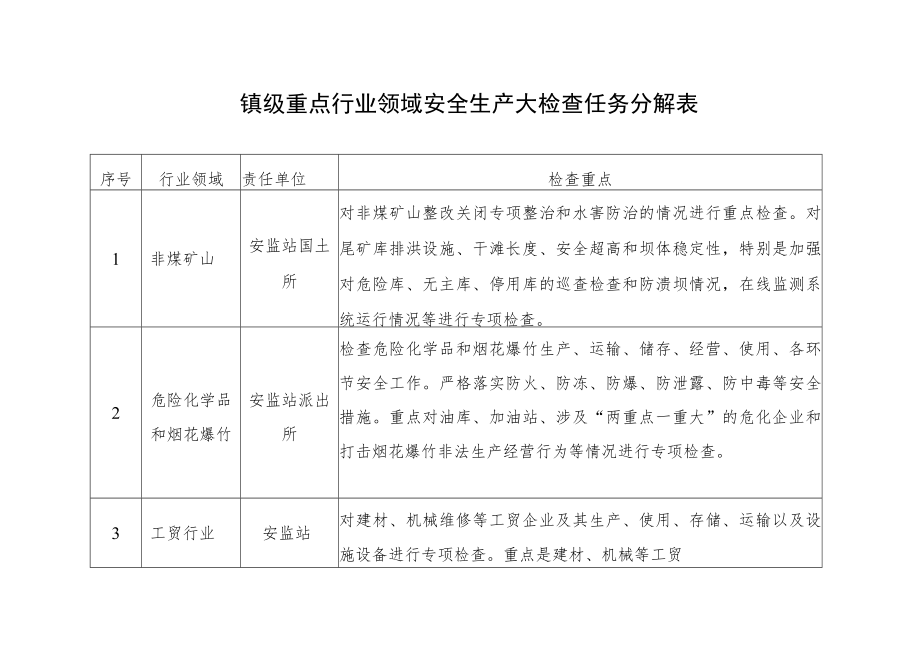 镇级重点行业领域安全生产大检查任务分解表.docx_第1页