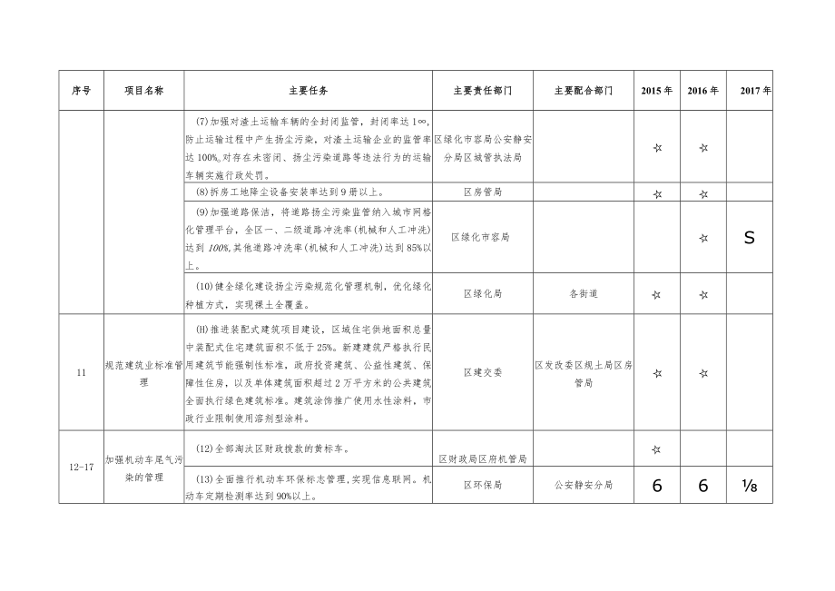 静安区第六轮2015-2017年环境保护和建设三年行动计划任务分解表.docx_第2页