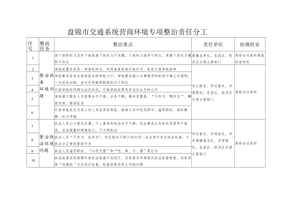 盘锦市交通系统营商环境专项整治责任分工.docx_第1页