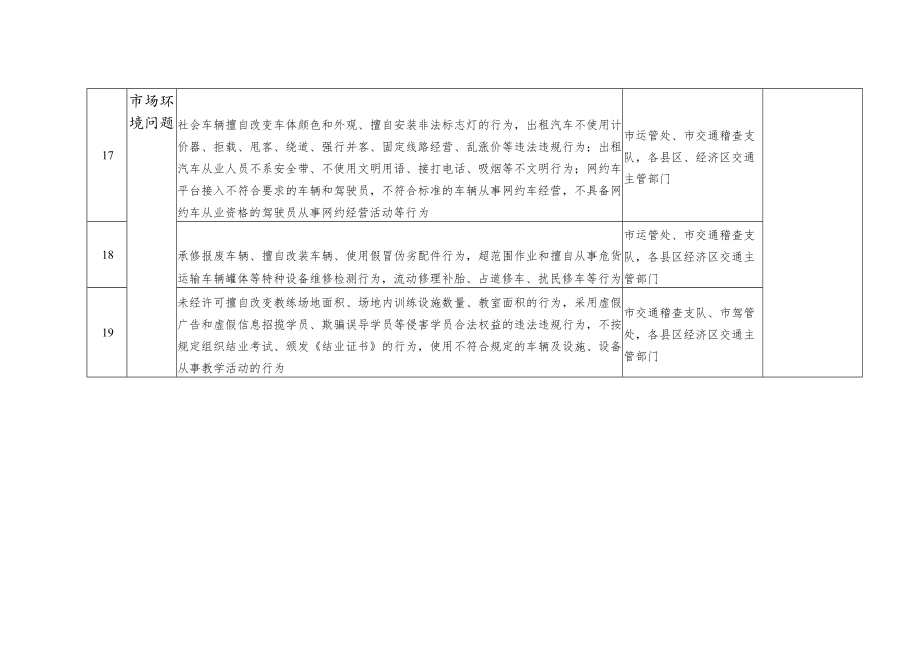 盘锦市交通系统营商环境专项整治责任分工.docx_第3页