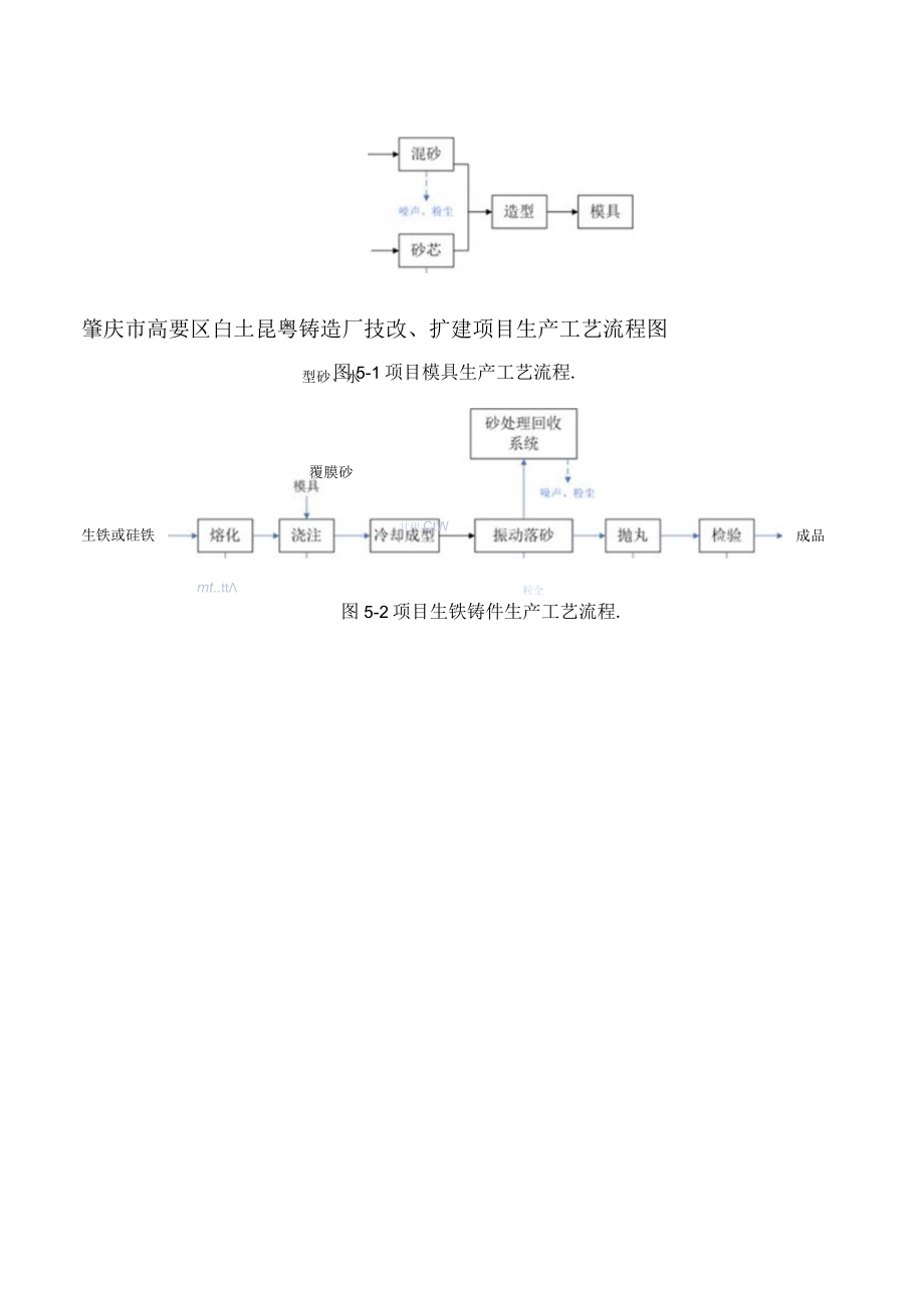 肇庆市高要区白土昆粤铸造厂技改、扩建项目生产工艺流程图.docx_第1页