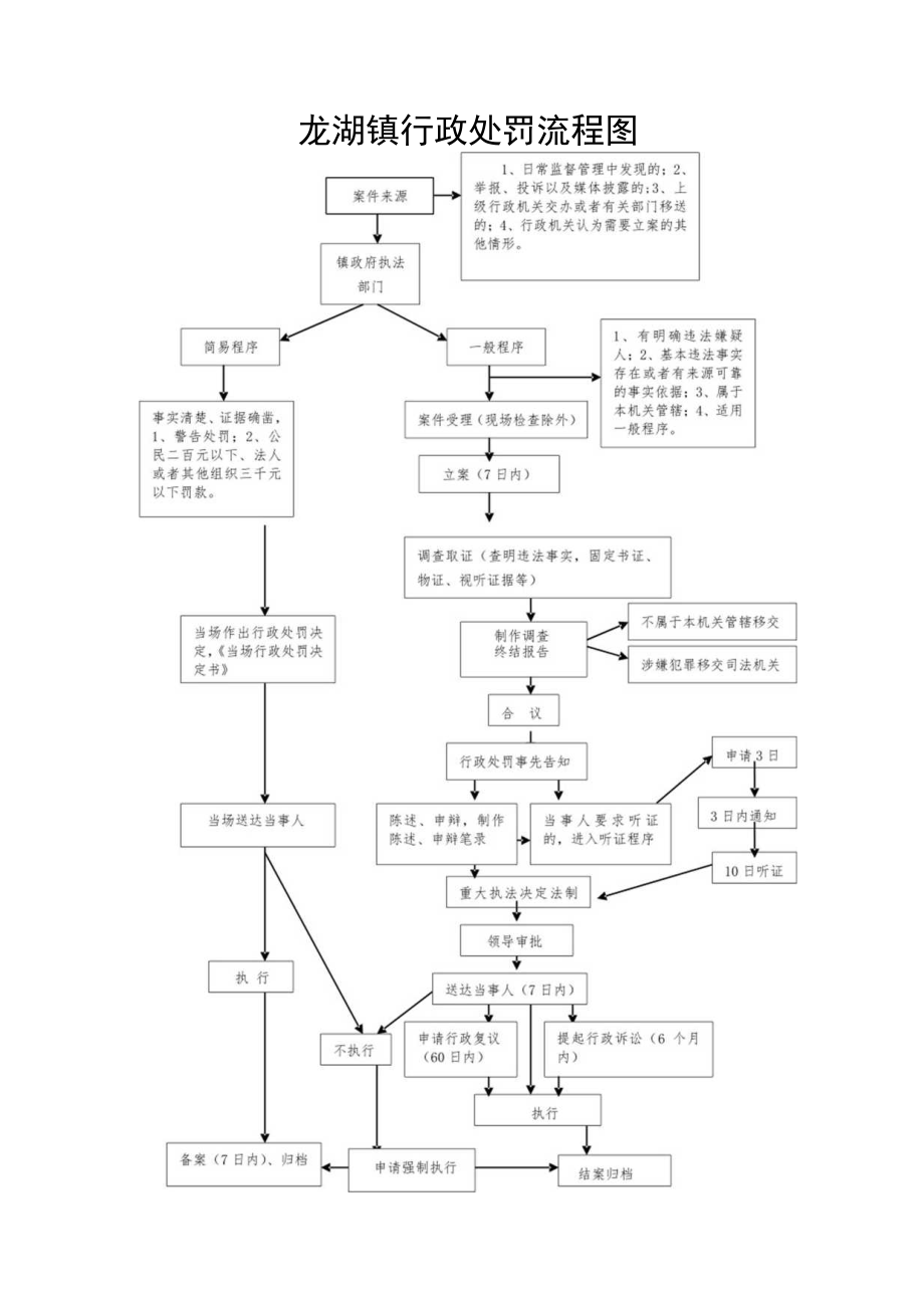 龙湖镇行政处罚流程图.docx_第1页