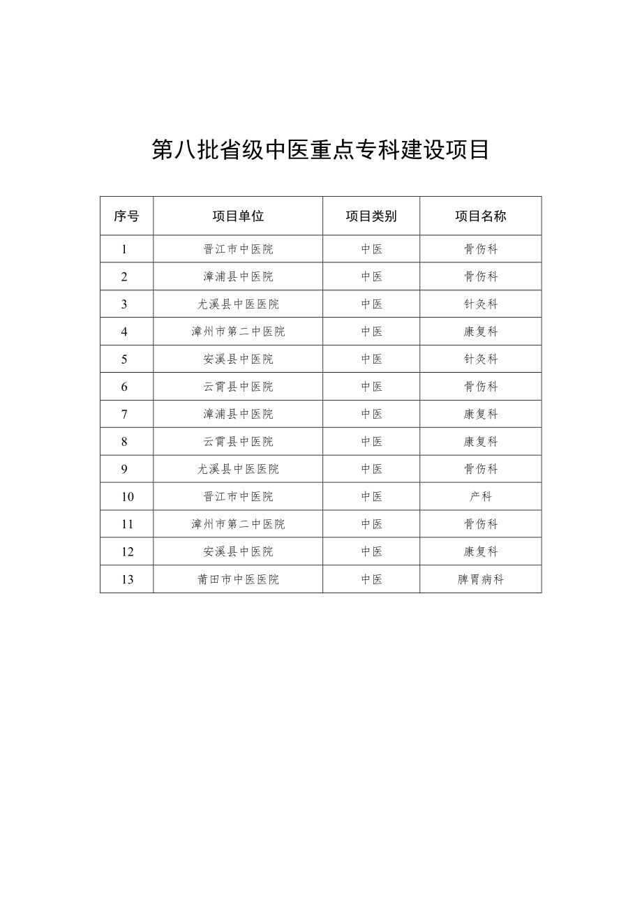 第八批省级中医重点专科建设项目.docx_第1页