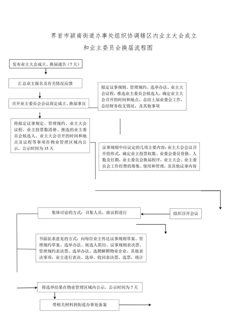 界首市颍南街道办事处组织协调辖区内业主大会成立和业主委员会换届流程图.docx_第1页