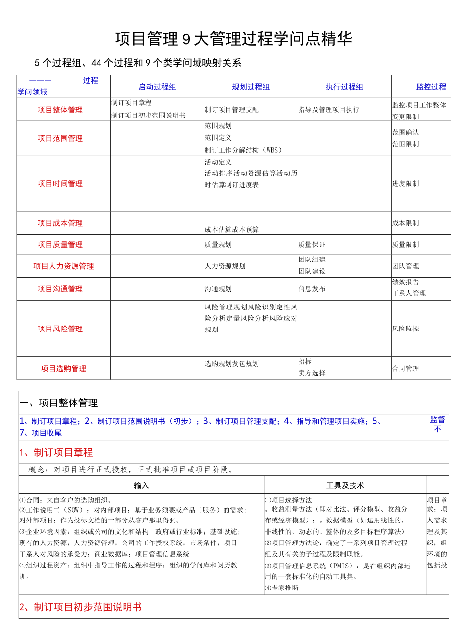 项目管理9大管理过程知识点精华.docx_第1页