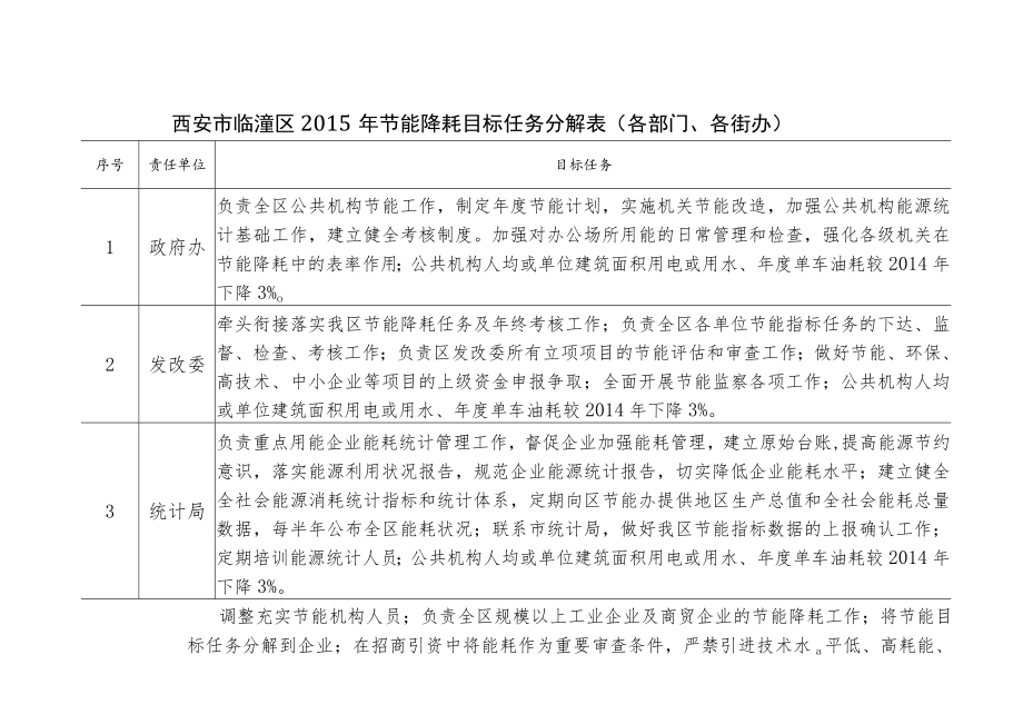 西安市临潼区2015年节能降耗目标任务分解表各部门、各街办.docx_第1页