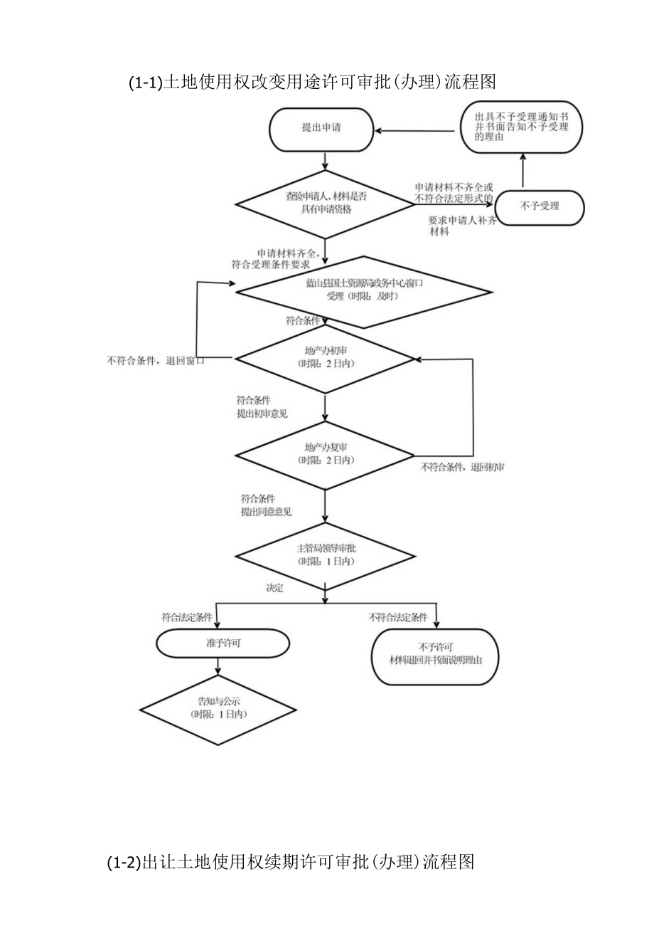 蓝山县国土资源局行政权力运行流程图1国有土地使用权转让流程图.docx_第2页