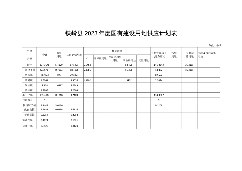 铁岭县2023年度国有建设用地供应计划表.docx_第1页