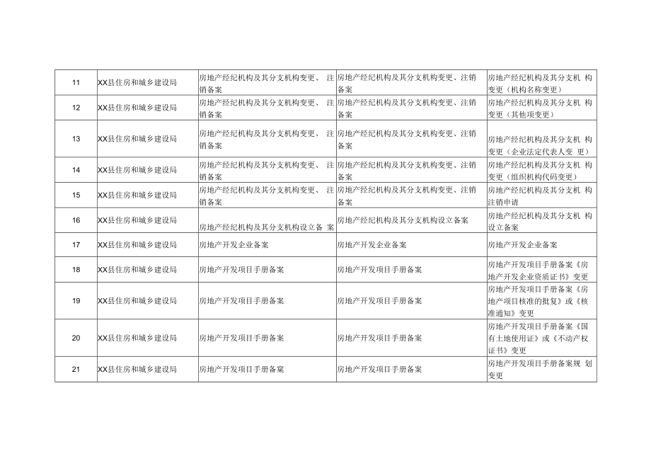 XX县住建局事项清单.docx_第2页