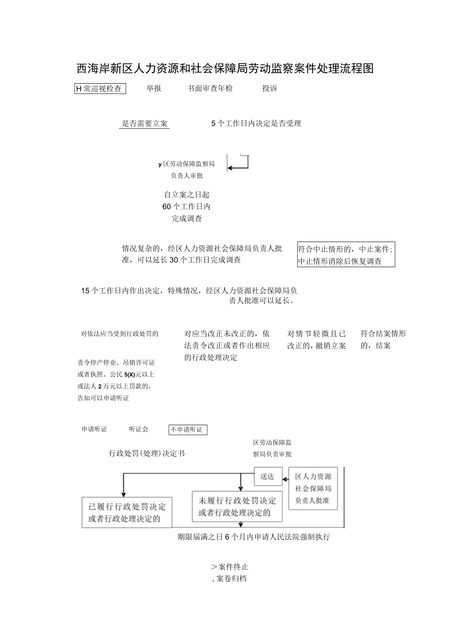 西海岸新区人力资源和社会保障局劳动监察案件处理流程图.docx_第1页