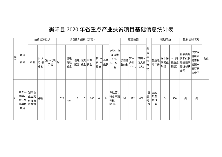 衡阳县2020年省重点产业扶贫项目基础信息统计表.docx_第3页