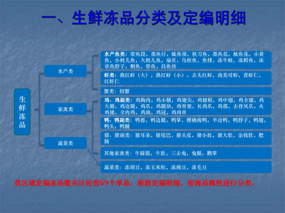 超市冻品操作指南.ppt_第3页