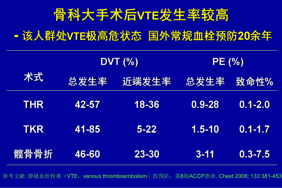 VTE指南解读.ppt_第3页