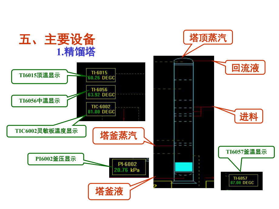 化工仿真操作说明.ppt_第2页