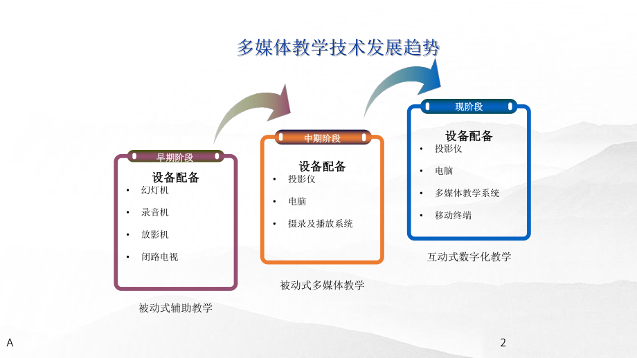 智慧校园多媒体教学解决方案.pptx_第2页