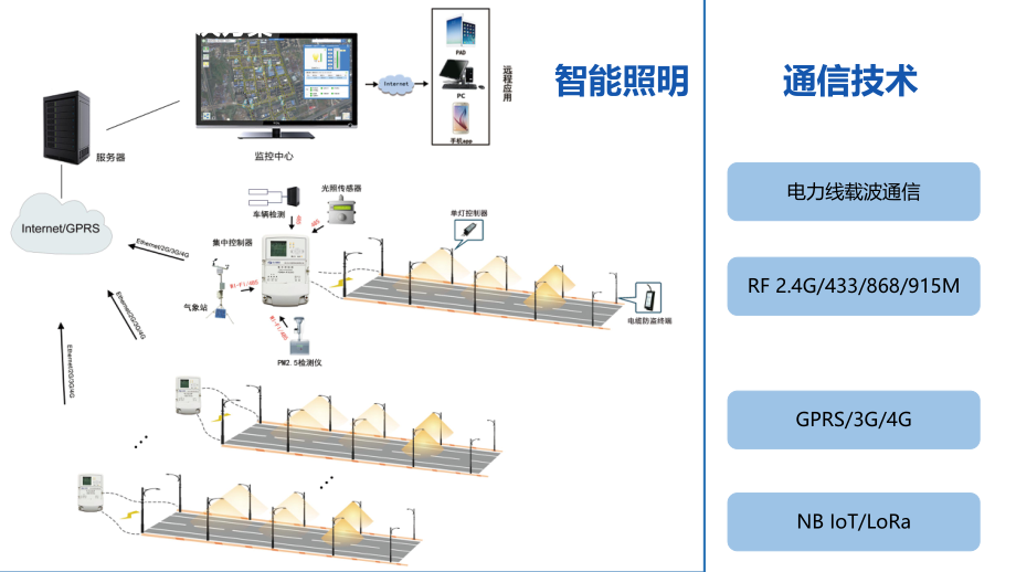 智慧灯杆解决方案打造智慧城市万物互联.pptx_第2页