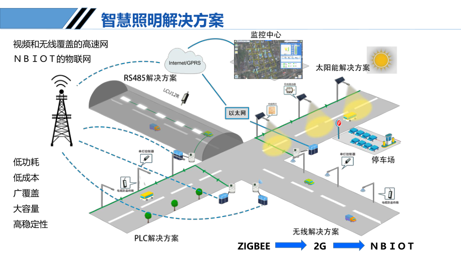 智慧灯杆解决方案打造智慧城市万物互联.pptx_第3页