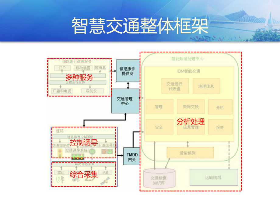 智慧城市智能交通.pptx_第3页