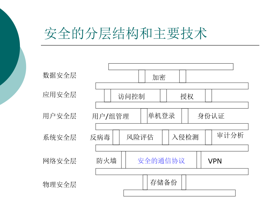 网络与信息安全培训教材.pptx_第3页