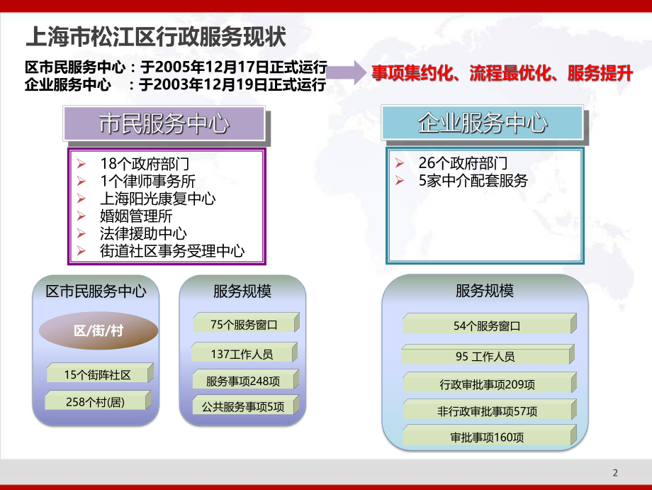 上海市松江区行政服务中心.pptx_第2页