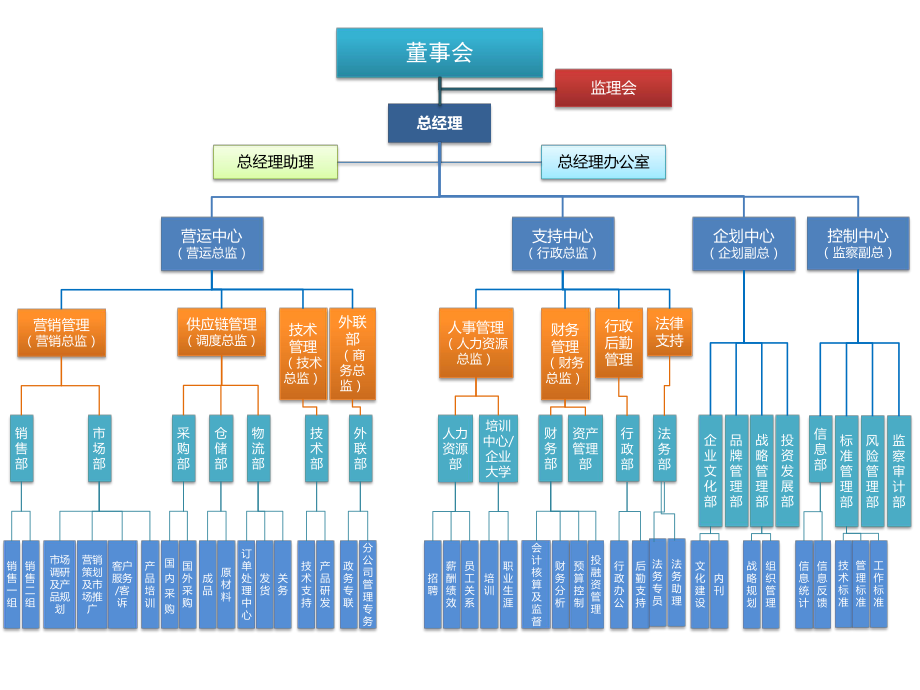 最全最新公司组织架构图.pptx_第1页