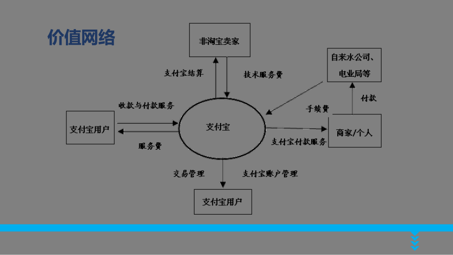 电子商务支付宝.pptx_第3页