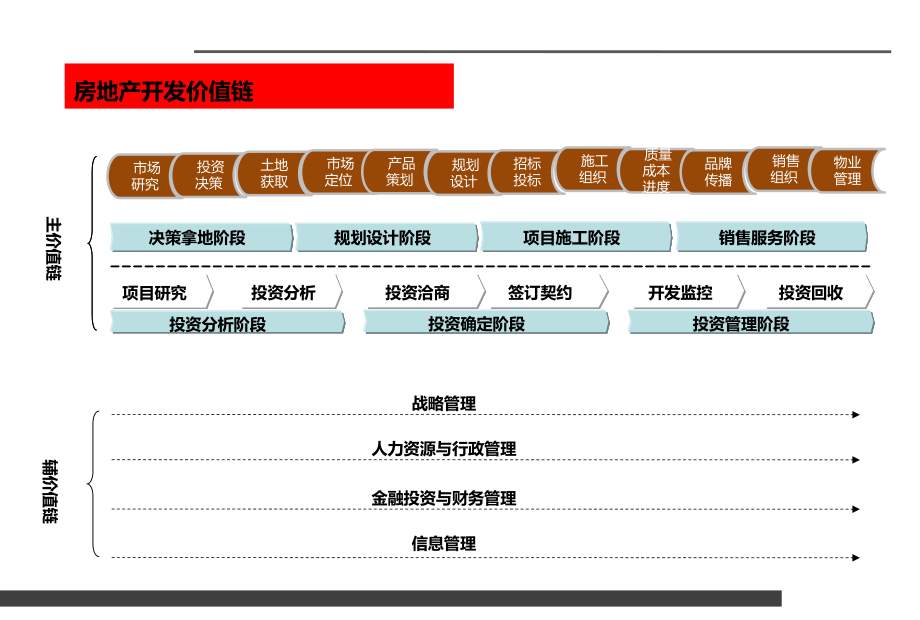 房地产开发流程培训.pptx_第2页