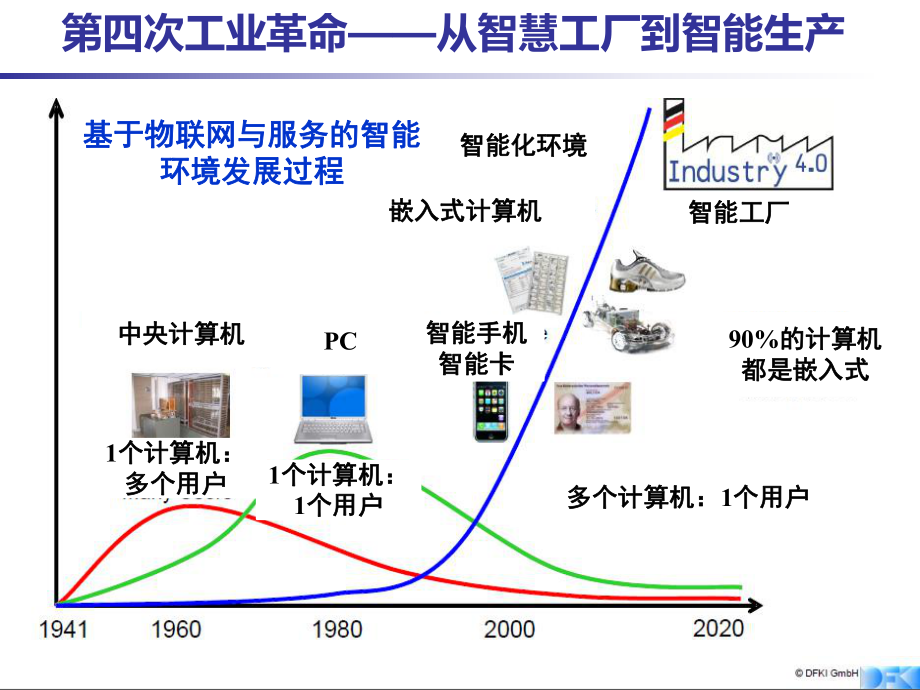 智能工厂和智能制造.pptx_第3页