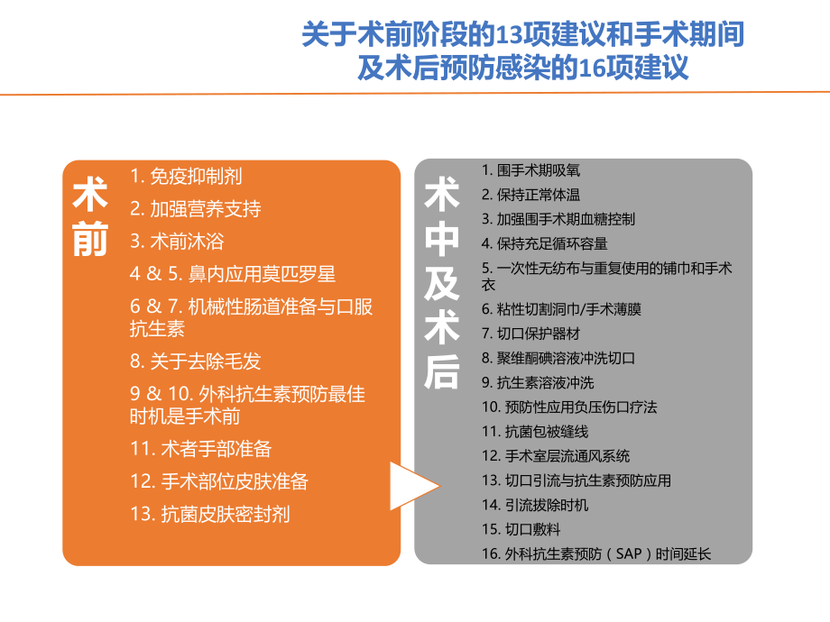 WHO预防手术部位感染全球指南解读().pptx_第2页