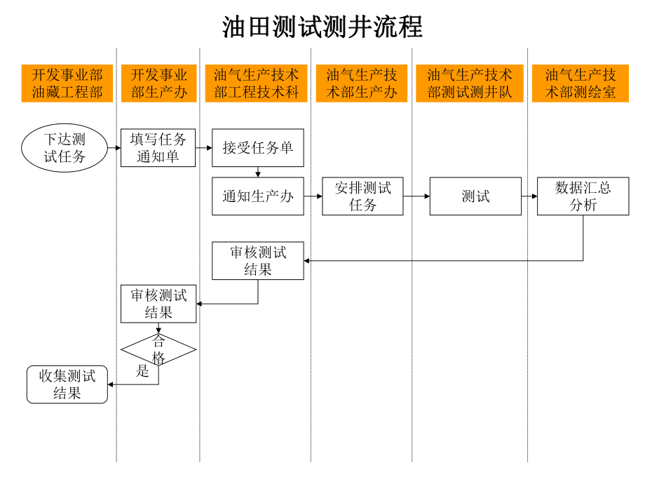 某公司工作流程图.pptx_第3页