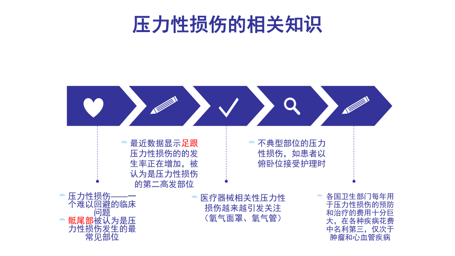 压力性损伤指南解读及各期压力性损伤的处理.pptx_第3页