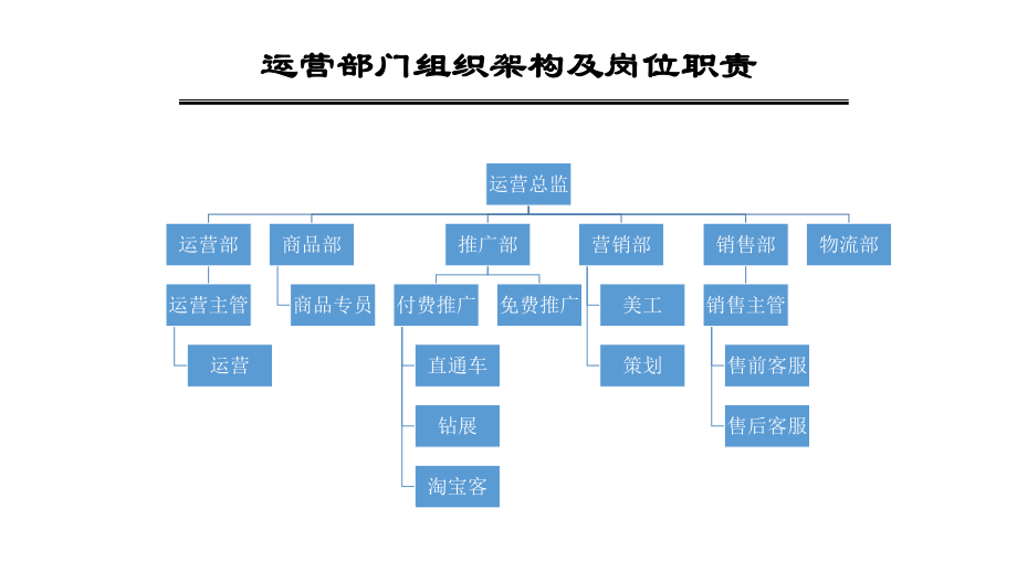 电子商务运营部门架构.pptx_第2页